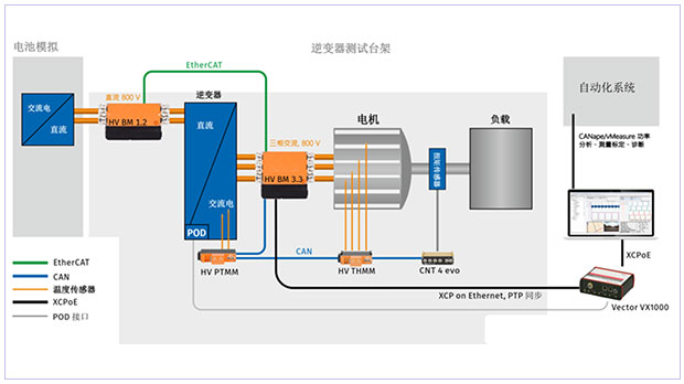 Invertor Test System